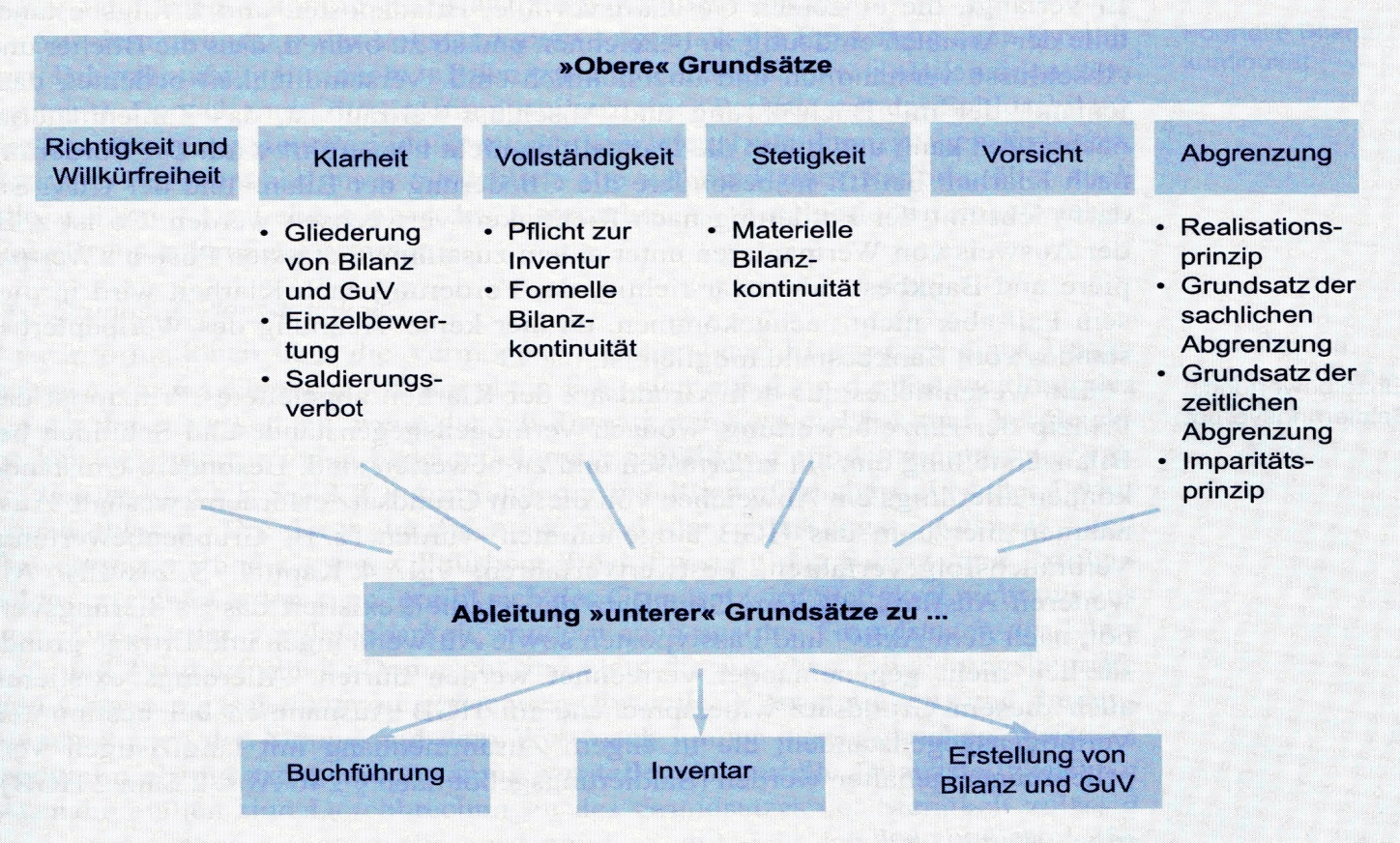 Bilanzierung - Teil 02 - Bestandteile der Bilanzierung und G